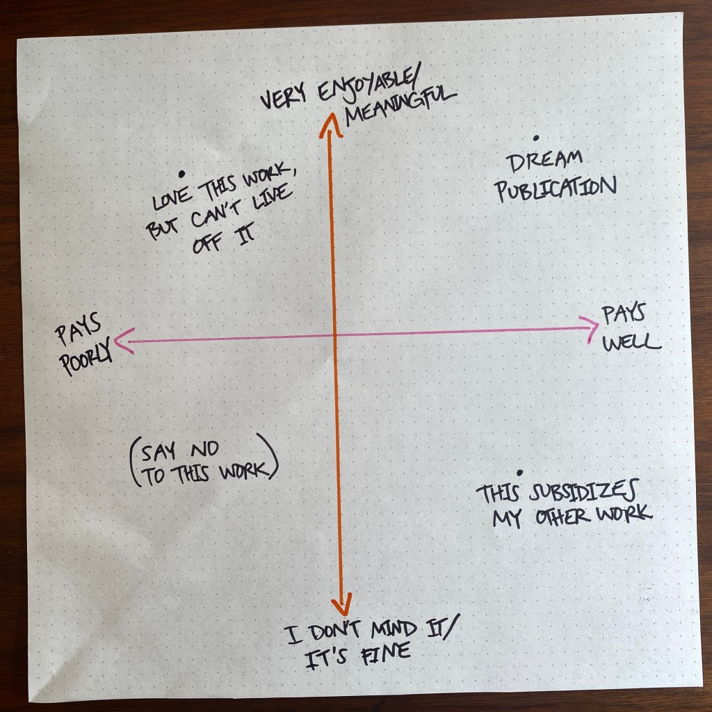hand-drawn scattergraph, where the vertical axis is "very enjoyable/meaningful — I don't mind it/it's fine" and the y-axis is "pays poorly — pays well"